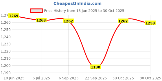 amazon.in NETSURF STIM Rich 1000ml netsurf Price History Graph from 18 Jun 2025 to 30 Oct 2025