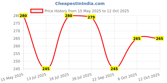 amazon.in NETTIE Disposable Enema Tube for Enema | Size 12 rubber Catheter used in Ayurveda, Naturopathy and Panchakarma - Pack of 10 Price History Graph from 15 May 2025 to 11 Oct 2025