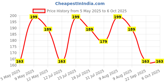 amazon.in NETTIE Eye wash Cup with free eye exercise leaflet - Pack of 2 cups (Transparent) Price History Graph from 5 May 2025 to 6 Oct 2025