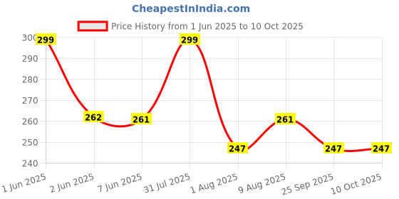 amazon.in NETTIE Home use Enema Kit (750 ml) Price History Graph from 1 Jun 2025 to 9 Oct 2025