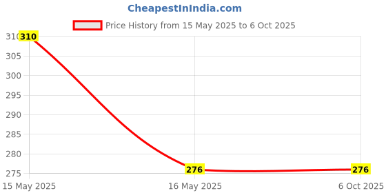 amazon.in nettie Netipot(300ML, Free Carry Pouch) & Nettie-Sutraneti Pack Of 3 nettie Price History Graph from 15 May 2025 to 5 Oct 2025