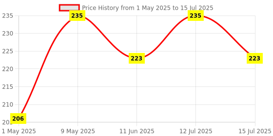amazon.in NETTIE Sutraneti Size 3 rubber catheter for Sutra neti kriya – Pack of 10 Price History Graph from 1 May 2025 to 15 Jul 2025
