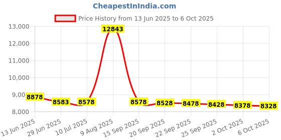 amazon.in Nettings 18 Baseball Barrier Nylon Netting Price History Graph from 13 Jun 2025 to 6 Oct 2025