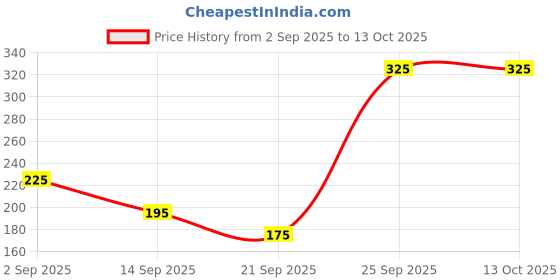 amazon.in Nettippattam (Elepant Caparison) for car/Wall Hanging. Price History Graph from 2 Sep 2025 to 13 Oct 2025