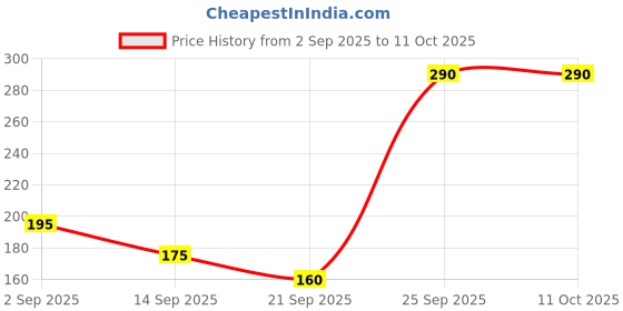 amazon.in Nettippattam (Elephant Caparison) car/Wall Hanging Price History Graph from 2 Sep 2025 to 10 Oct 2025