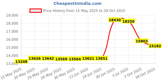 amazon.in NettyPro Outdoor Cushion Storage Bags Waterproof Extra Large 65 Inch Heavy Duty Patio Cushion Bags for Storage, Brown Price History Graph from 15 May 2025 to 28 Oct 2025