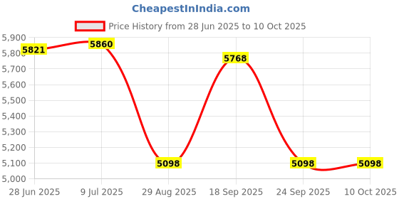 amazon.in netuera 1-2-3 Blocks Matched Pair Hardened Steel 23 Holes (1x2x3) 1 Pair Ultra Precision Machinist Milling Price History Graph from 28 Jun 2025 to 10 Oct 2025