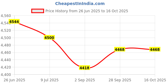 amazon.in netuera Carburetor C1M-W26C Replacement for Poulan Craftsman 530035589 530035590 545040701 Price History Graph from 26 Jun 2025 to 16 Oct 2025