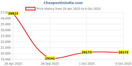 amazon.in NetumScan - 13MP Book Document Camera for Teachers, Multilingual OCR Recognition by AI Technology, Foldable and Portable, Real-time Projection, Video Recording, Size netumscan Price History Graph from 26 Apr 2025 to 6 Oct 2025