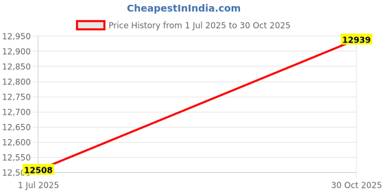 amazon.in Network Accessories 2 PCS USB3.0 Gigabit Network Card Laptop External Wired USB to RJ45 Network Cable Interface Computer Accessories Price History Graph from 1 Jul 2025 to 30 Oct 2025