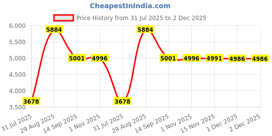 amazon.in Network Adapter, Excellent Coverage USB WiFi Modem, Large-Capacity Memory for Home Office Business Trip Price History Graph from 31 Jul 2025 to 2 Dec 2025