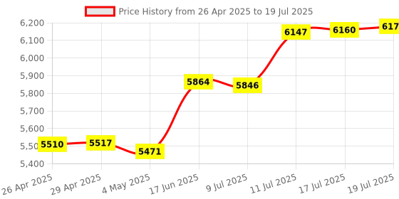 amazon.in Network Adapter HDD Hard Disk and 64MB Free Memory Card Boot for PS2 SATA Interface Price History Graph from 26 Apr 2025 to 17 Jul 2025