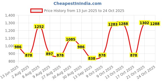 amazon.in skybags Network Black Standard 4 Compartment Backpack, 34 Liters skybags Price History Graph from 13 Jun 2025 to 24 Oct 2025