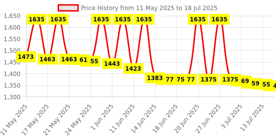 amazon.in Network Cable Crimper with LAN Tester for 4P 6P 8P Telephone Cable RJ45/RJ12/RJ11 Network Cable Pliers Ratchet Crimping Tool Modular Telecom Crimping Tool (SCC-001(With LAN Tester)) Price History Graph from 11 May 2025 to 13 Jul 2025
