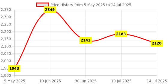 amazon.in jaerb Network Cable Tester, Drop Proof Network Line Tracer Multiple Function Wear Resistant for RJ45 RJ11 for Construction jaerb Price History Graph from 5 May 2025 to 14 Jul 2025