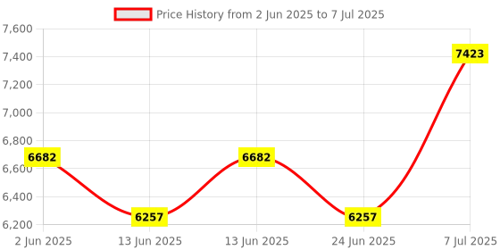 amazon.in kolsol Network Cable Tester, Poe Cable Tester for CAT5e/CAT6/CAT6a, Ethernet Network Tester with NCV, NF-8209 Network Cable Tracker, Test Fault Distance Location and Length Measurement by TDR kolsol Price History Graph from 2 Jun 2025 to 7 Jul 2025