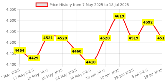 amazon.in Network Cable Tester, RJ11 RJ45 Anti interference line finder Wire Tracker Multifunction Anti-interference Wire Tracker Network Cable Line Telephone Line Tester Price History Graph from 7 May 2025 to 18 Jul 2025