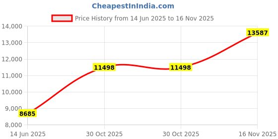 amazon.in Network Cable Tester Underground Wire Locator Underground Cable Detection Instrument Concealed Wiring Line Finder NF-816 Price History Graph from 14 Jun 2025 to 16 Nov 2025