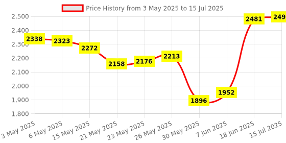 amazon.in wendry Network Card, 9461NGW Network Card,Bluetooth 5.0 Network Card, For Desktop Support 2.4G / 5G Network(M.2 Interface,433Mbps) wendry Price History Graph from 3 May 2025 to 15 Jul 2025