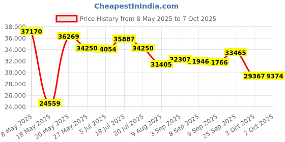 amazon.in Network Card - for Intel X710 Chip 10GbE Ethernet Converged Network Adapter X710-DA2, PCI-E X8, Dual SFP+ Port Price History Graph from 8 May 2025 to 7 Oct 2025