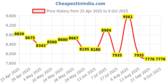amazon.in Network Card for Zebra ZT210 ZT220 ZT230 Label Printer,Internal Ethernet Print Server(P1038204-101) Price History Graph from 25 Apr 2025 to 8 Oct 2025