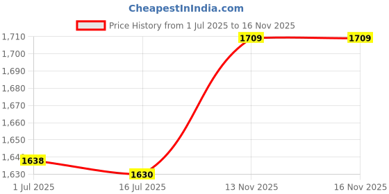 amazon.in Network Module, Unshielded Jack Electronic Component Universal Markings 0-250MHz Frequency with Caps for Network Communication for Terminal Connection(#3) Price History Graph from 1 Jul 2025 to 16 Nov 2025