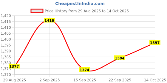 amazon.in skybags Network Pro 26 Liters Backpack With Laptop Compatible for Men & Women, Rain Cover, Cushioned Shoulder Strap & Fabric Bottle Holder On The Side skybags Price History Graph from 29 Aug 2025 to 14 Oct 2025
