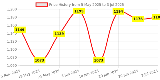 amazon.in Network RJ45 Adapter Ethernet LAN Surge Protector Surge Suppressor Compatible With Thunder & Lightning Arrester Applied Price History Graph from 5 May 2025 to 3 Jul 2025