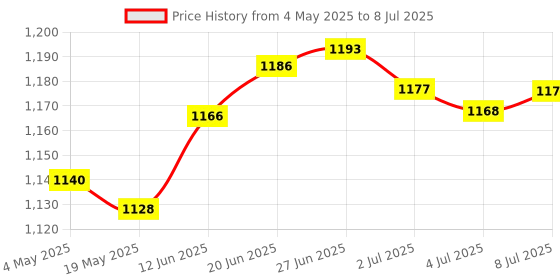 amazon.in Network RJ45 Adapter Ethernet LAN Surge Protector Surge Suppressor for Thunder & Lightning Arrester Applied | 1 Piece Network Signal Protector Device.,1 Piece User Manual., Price History Graph from 4 May 2025 to 8 Jul 2025