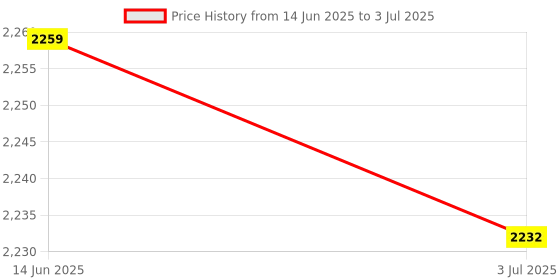 amazon.in Network Switch Internet Splitter For Surveillance Large Scale Games Printers Price History Graph from 14 Jun 2025 to 3 Jul 2025
