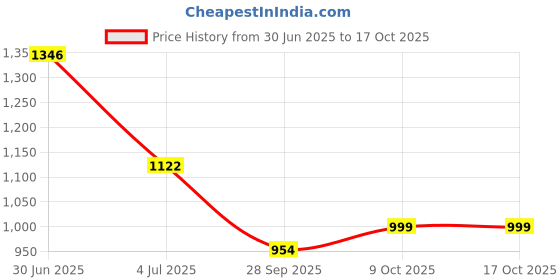 amazon.in skybags Network With (Rc) Rain Cover Grey 34 L Backpack skybags Price History Graph from 30 Jun 2025 to 16 Oct 2025