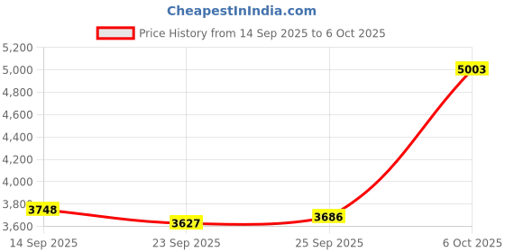 amazon.in Networking Device, Network RJ45 1000Mbps Price History Graph from 14 Sep 2025 to 6 Oct 2025