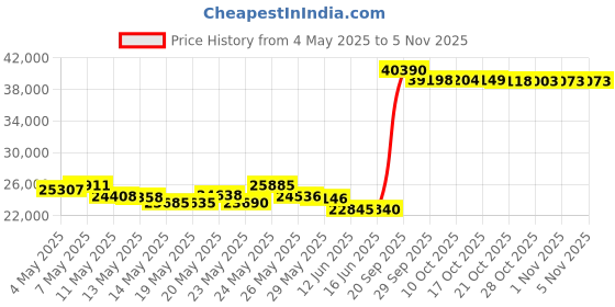 amazon.in Networks UniFi FlexHD 802.11ac Wave 2 Wi-Fi Access Point (UAP-FlexHD-US) Price History Graph from 4 May 2025 to 4 Nov 2025