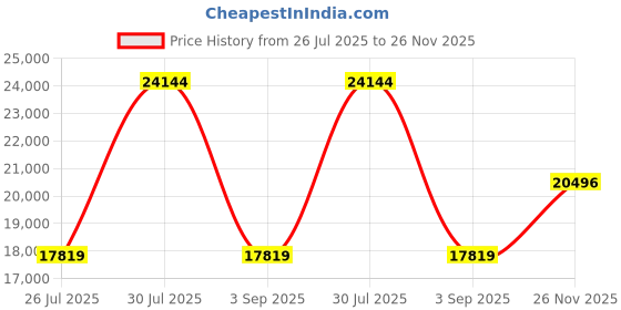 amazon.in Networx Gigabit Ethernet Fiber Media Converter - UTP to 1000Base-LX - LC Singlemode 20km 1310nm Price History Graph from 26 Jul 2025 to 26 Nov 2025