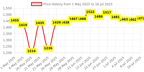 amazon.in Networx Loop Back Adapters (1, RJ45 Loopback) networx Price History Graph from 1 May 2025 to 16 Jul 2025