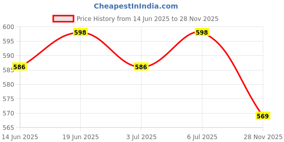 amazon.in NETXE Gym Ball Non-Slip Stability Ball Anti Burst Yoga Ball Balance Ball Extra Thick Fitness Ball for Home, Gym, Office with Quick Pump (Gym Ball 65Cm with Pump) Multi Price History Graph from 14 Jun 2025 to 28 Nov 2025