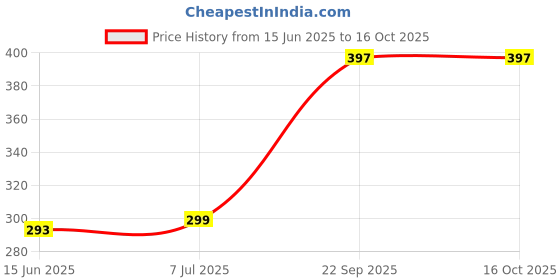 amazon.in NETXE Manual Hand Beater/Whisker for Blending, Mixing and Whipping hand beater for cake mixing hand beater for whipping cream hand beater for kitchen(White) Price History Graph from 15 Jun 2025 to 16 Oct 2025