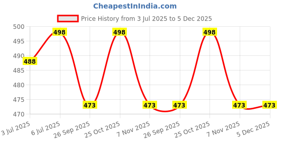 amazon.in NETXE Plastic Digital Electronic SF 400 10 kg Kitchen Weighing Machine (ELECTRIC SCALE SF 400 A SQUARE) Price History Graph from 3 Jul 2025 to 5 Dec 2025