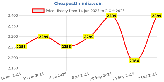 amazon.in NETXE Portable Folding Luggage Trolley Cart Hand Truck Aluminium Cart and Dolly 75 Kg Capacity with Bungee Cord Rope Telescoping Handle PVC 2 Wheels Trolley netxe Price History Graph from 14 Jun 2025 to 2 Oct 2025