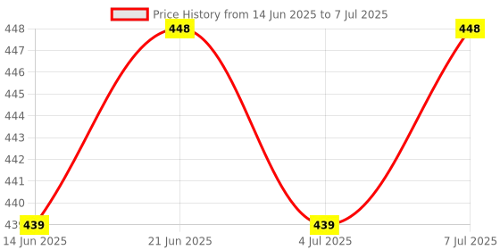amazon.in NETXE Tds Meter for Water Testing TDS EC Meter Temperature Tester Pen 3 in 1 Function Conductivity Water Quaality Measurement Tool TDS &EC Tester 0-9000 ppm) Price History Graph from 14 Jun 2025 to 7 Jul 2025