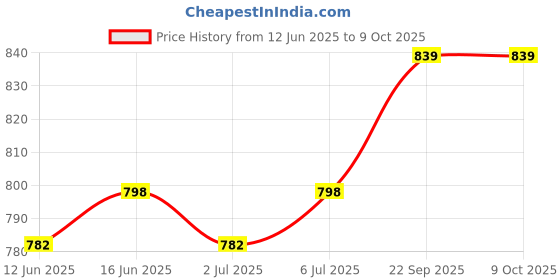 amazon.in NETXE Wobble Balance Board with Pump Physiotherapy Leg Exerciser Fitness Exercise Stability Disc Cushion Non-Slip Balancer Balancing Trainer Legs Core Workout (Random Colour.) Price History Graph from 12 Jun 2025 to 9 Oct 2025