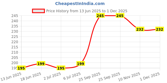 amazon.in NETXE Yoga Belt for Women and Men - Yoga Strap for Stretching with Extra Safe Adjustable D-Ring Buckle - Durable and Comfy Texture - Perfect for Your Yoga Session - 6 Feet Price History Graph from 13 Jun 2025 to 1 Dec 2025