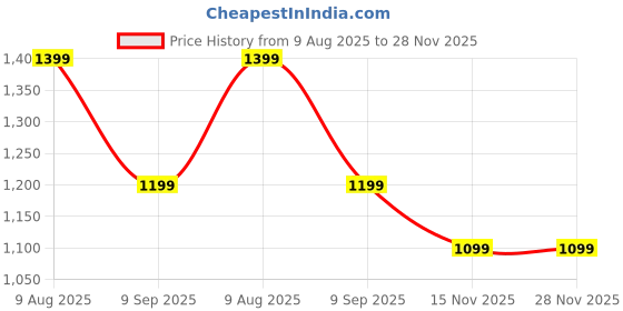 amazon.in NETYLON Cargo net for Truck (8FTx 10FT) Price History Graph from 9 Aug 2025 to 28 Nov 2025