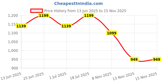amazon.in NETYLON Cargo Net for Truck, Van, SUV, Car - Black, Nylon Hooks, Polypropylene (PP) - 8FT x 8FT Price History Graph from 13 Jun 2025 to 15 Nov 2025