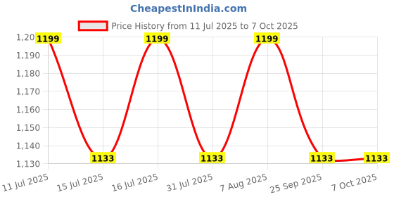 amazon.in netylon Cricket NET (10 X 30) netylon Price History Graph from 11 Jul 2025 to 6 Oct 2025