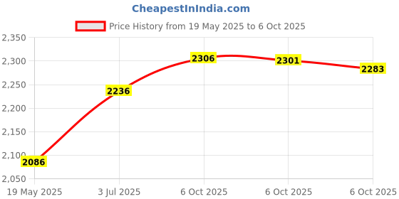 amazon.in NEU MASTER Grommet Kit 3/8" and 1/2" Solid Brass Grommets with Eyelets Setting Tool and Storage Box Price History Graph from 19 May 2025 to 6 Oct 2025