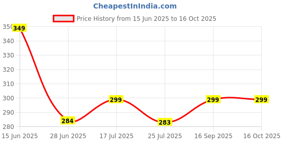 amazon.in NEU Medical Knee Hammer and Pocket Pen Torch - Precision Reflex Hammer with Integrated LED Penlight for Doctor Use, Neurological Examinations, and Clinical Assessments (Pack of 2) Price History Graph from 15 Jun 2025 to 15 Oct 2025