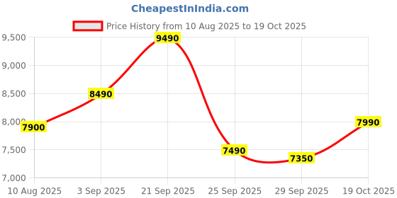 amazon.in NeuArc Urban Pro Ergonomic Office Chair for Work | Multi-Lock with Seat Slider | 3 Year Warranty | 3D Armrest | Adjustable Lumbar | Black (Urban Pro, 3D Arms, with Seat Slider) Price History Graph from 10 Aug 2025 to 17 Oct 2025