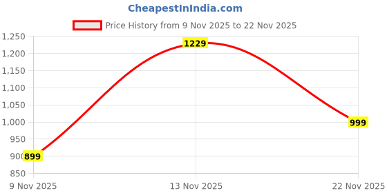 amazon.in NEUarth Vegan Collagen Booster with Biotin & Vitamin C for Youthful and Glowing skin | Collagen Supplement For Women & Men | 100% Plant Based | Collagen powder (200gms) Pack of 1 Price History Graph from 9 Nov 2025 to 22 Nov 2025