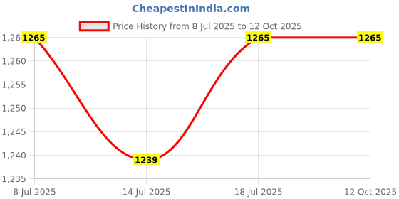 amazon.in Neubeur Blood Counting Chamber Brightlined, Complete Haemocytometer Set Price History Graph from 8 Jul 2025 to 12 Oct 2025